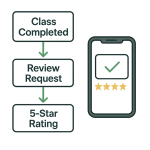 Turn Member Feedback into 5-Star Growth